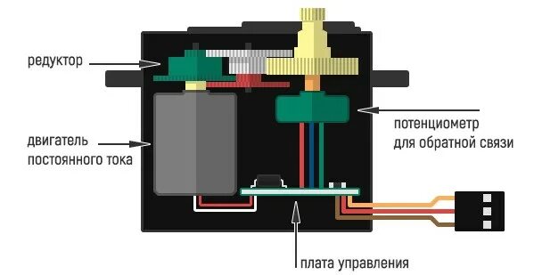 Внутреннее устройство сервопривода