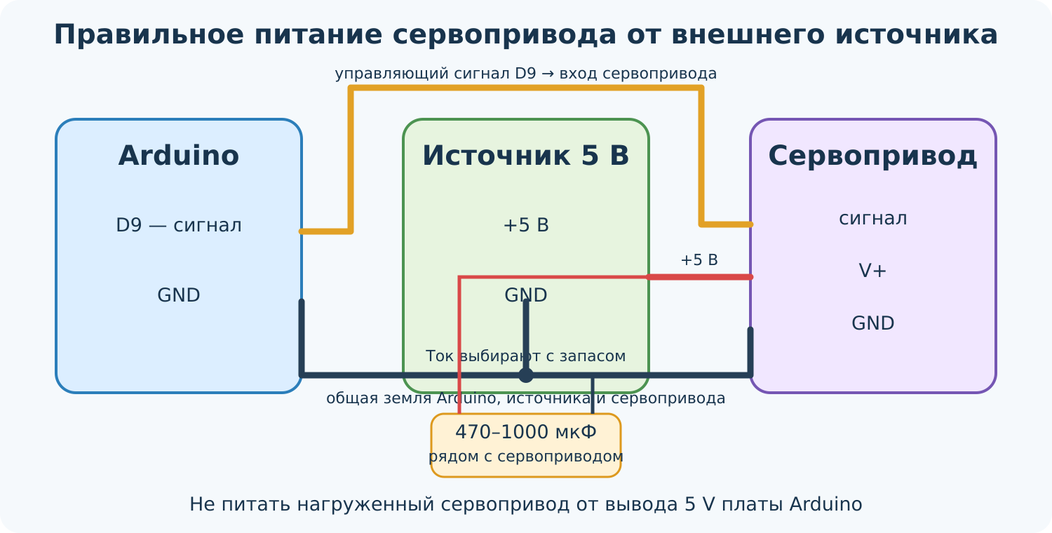 Правильное питание сервопривода