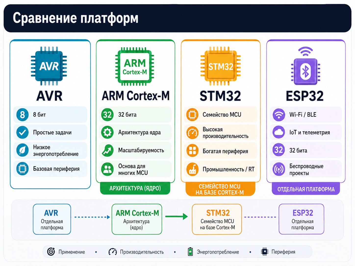 Сравнение AVR, Cortex-M, STM32 и ESP32