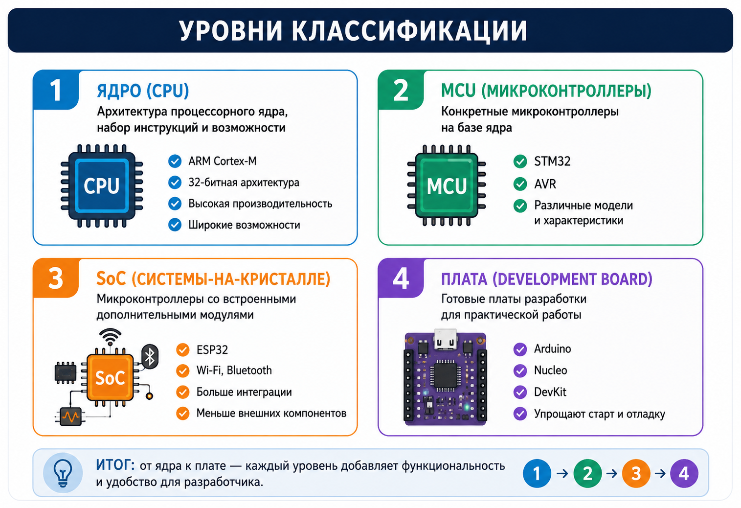 Уровни классификации: ядро, MCU, SoC и плата