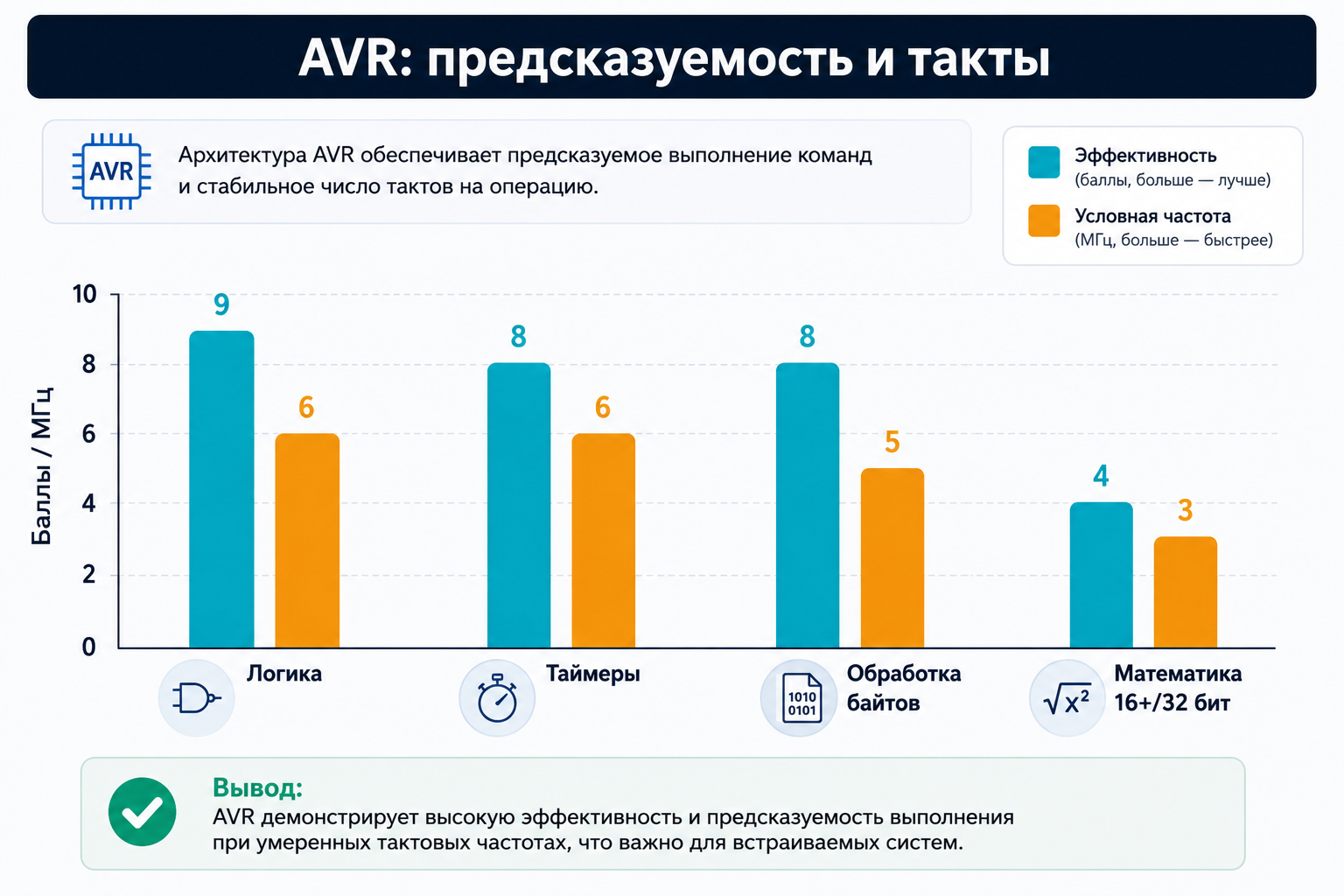 AVR: выполнение команд и производительность