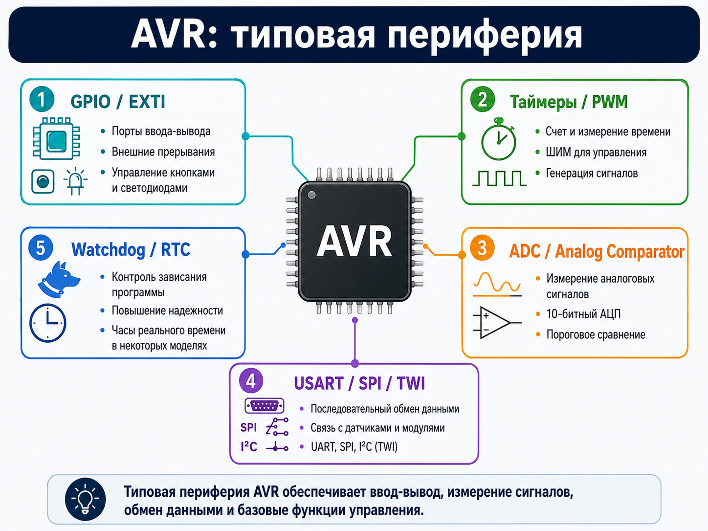 AVR: типовая периферия