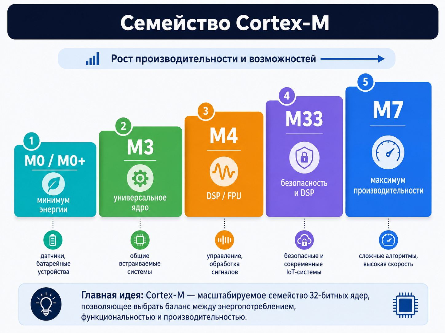 Семейство Cortex-M: от M0+ до M7/M33