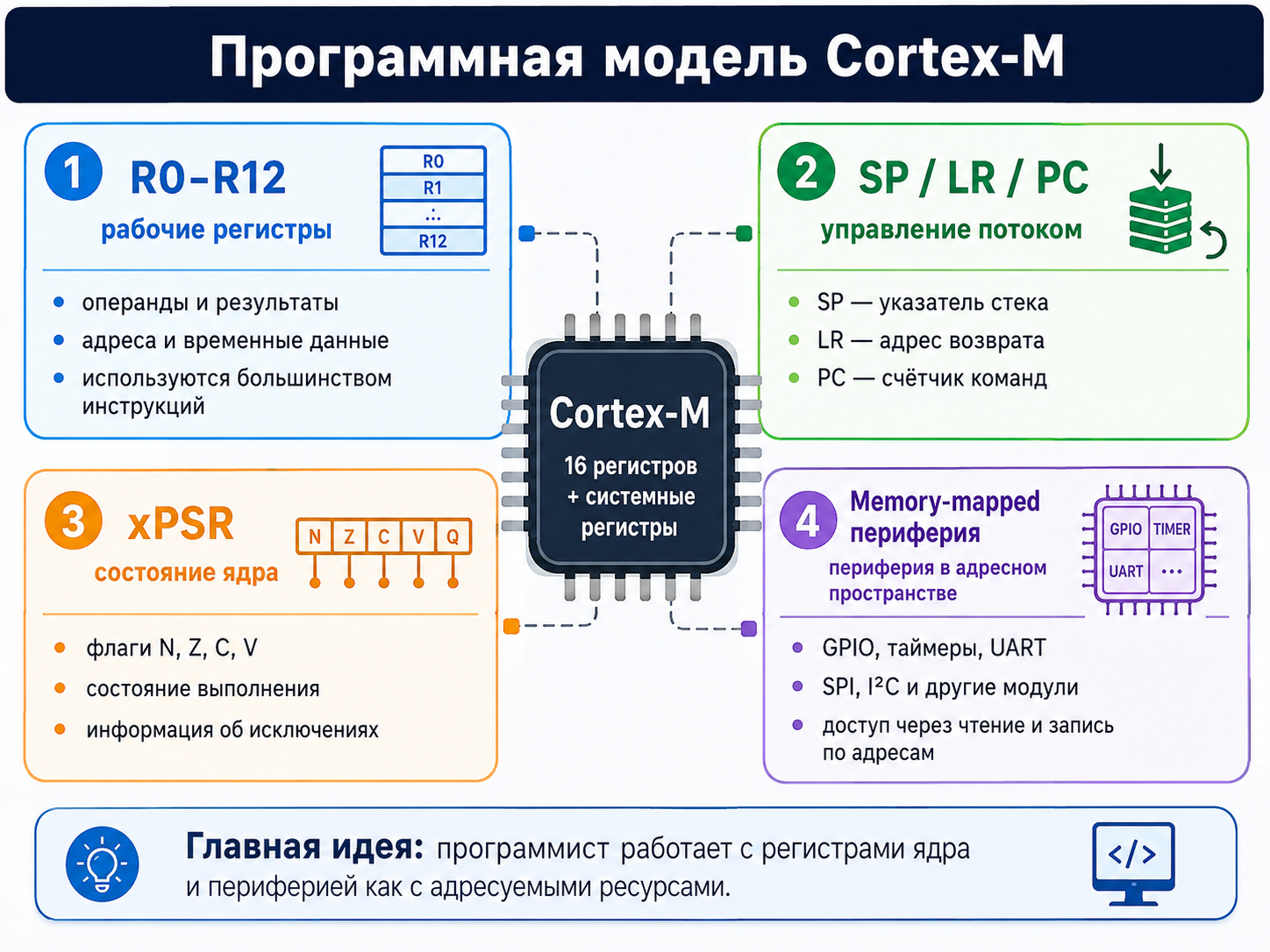 Программная модель Cortex-M