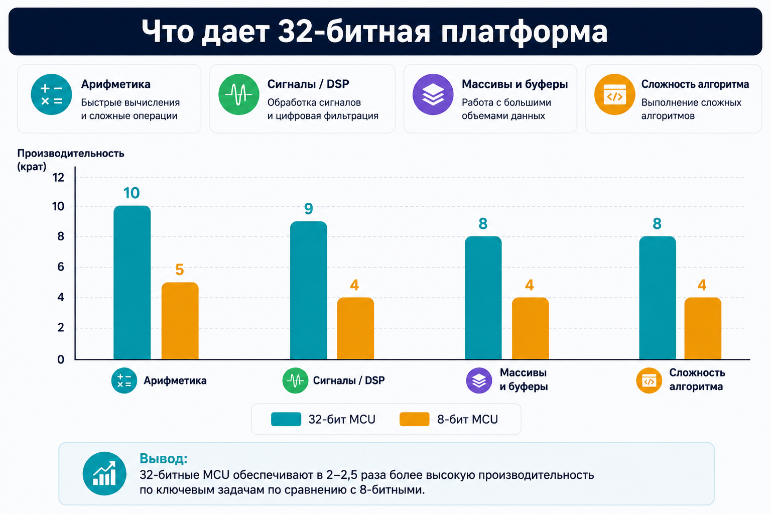 Производительность Cortex-M: что дает 32 бита