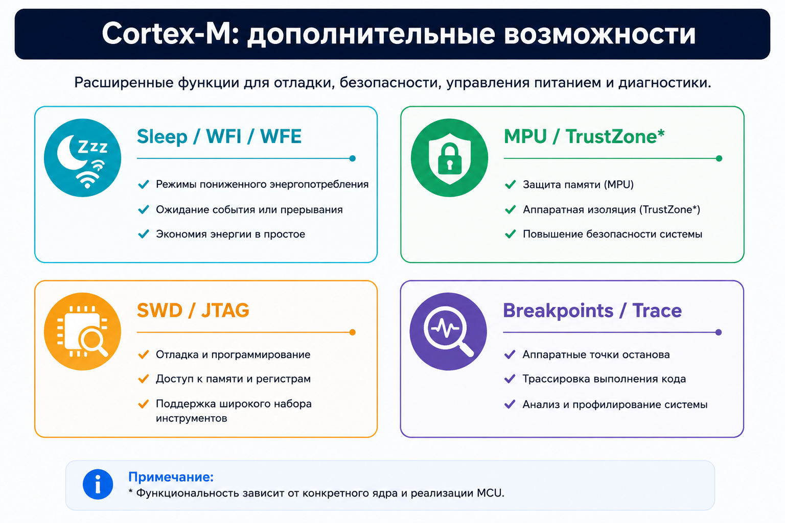 Cortex-M: энергосбережение, безопасность и отладка