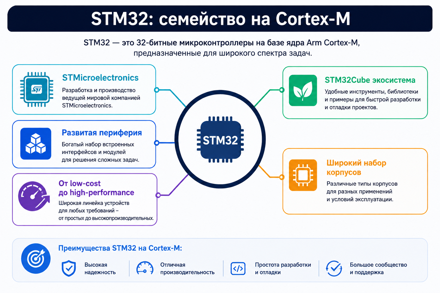 STM32: семейство микроконтроллеров на Cortex-M