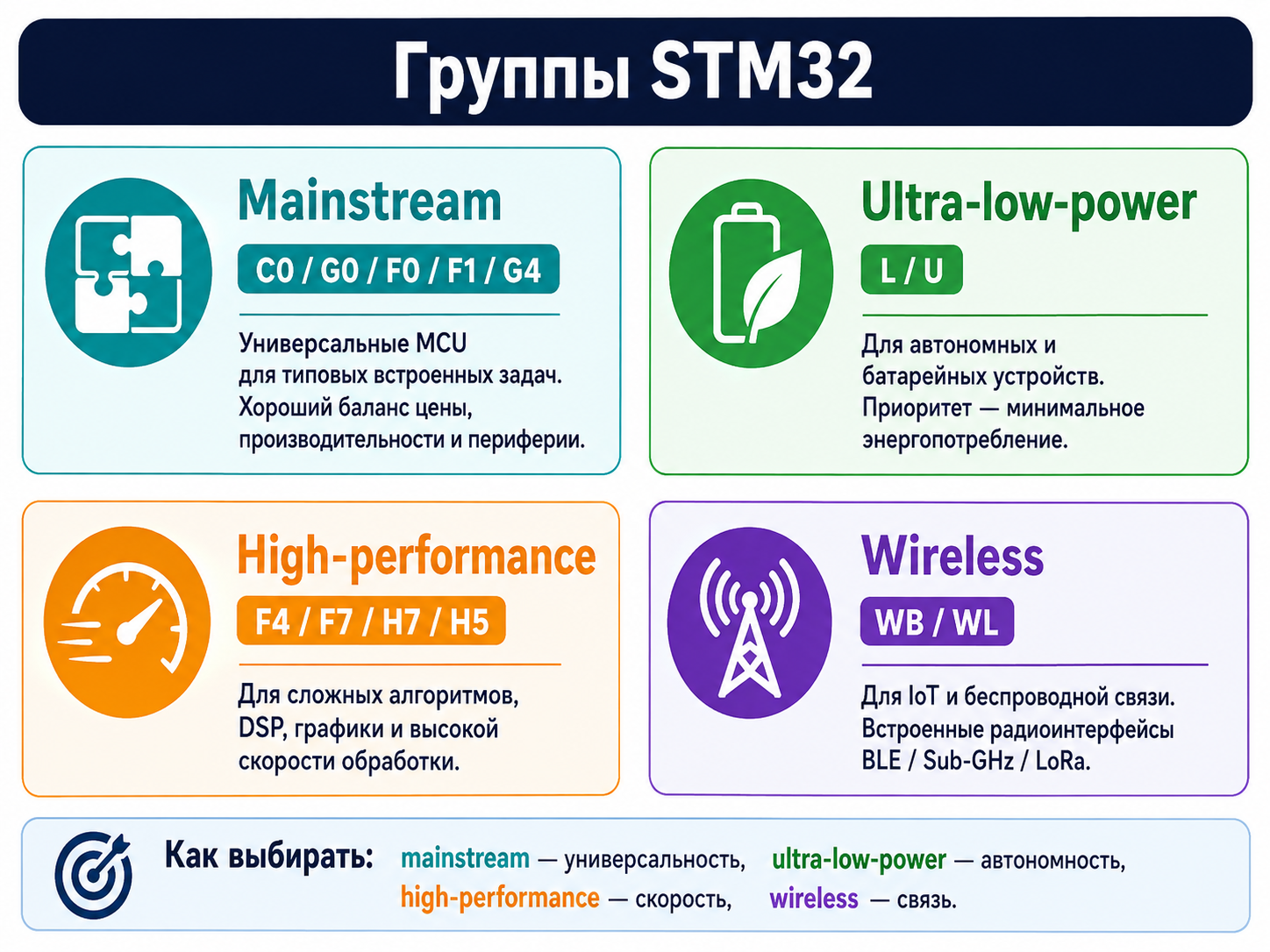 Основные группы STM32 и их назначение