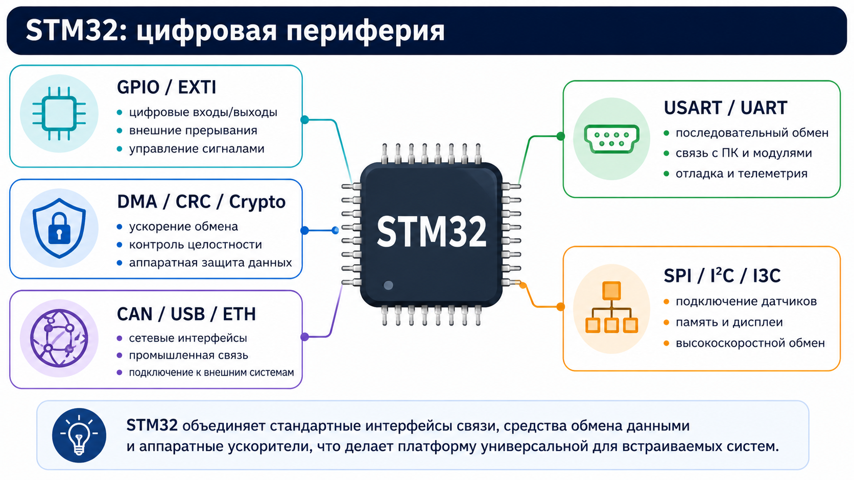 STM32: цифровая периферия и интерфейсы