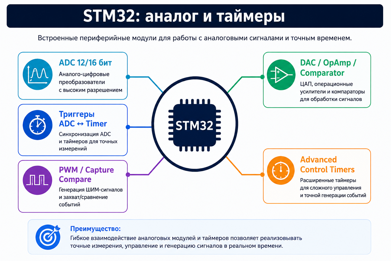 STM32: аналоговая периферия и таймеры