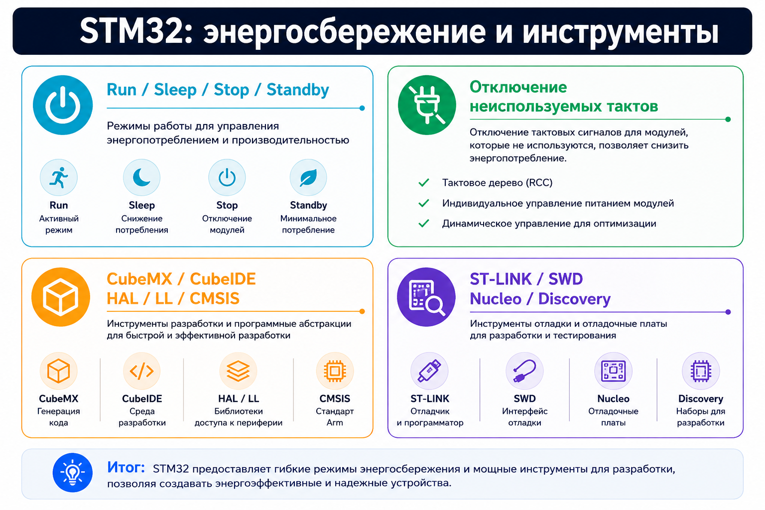 STM32: энергопотребление и инструменты разработки