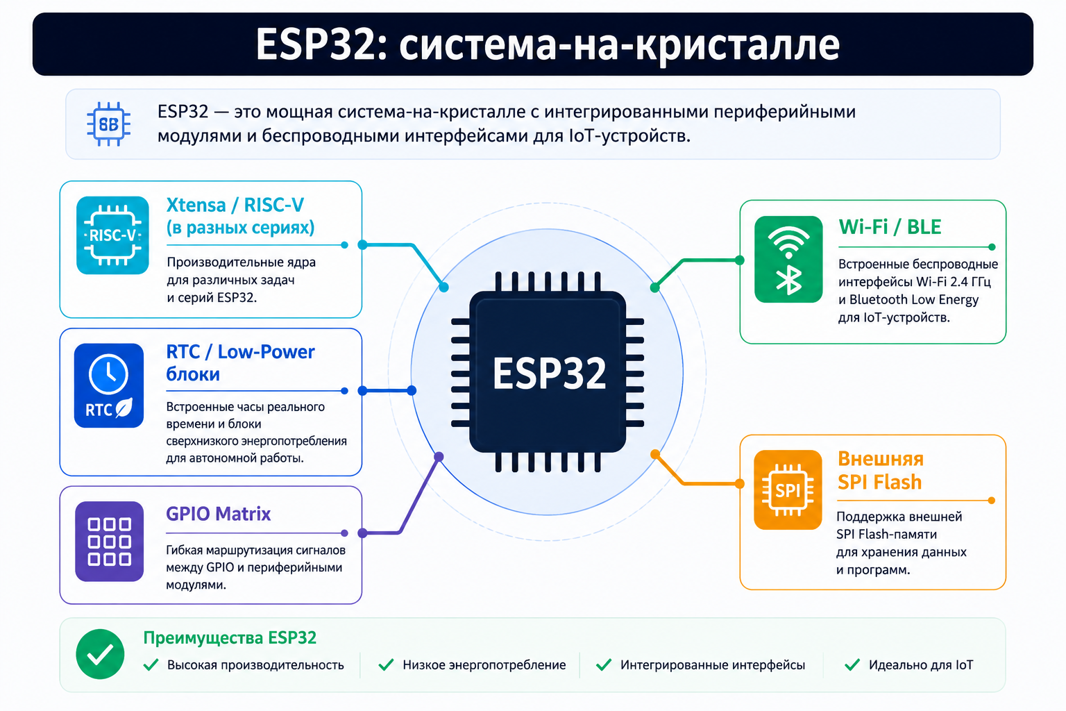 ESP32: архитектура системы-на-кристалле