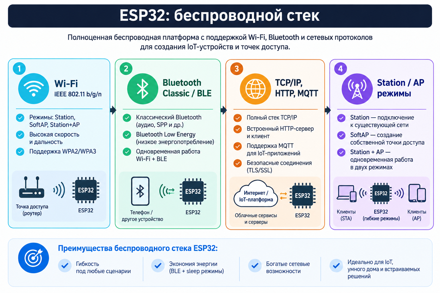 ESP32: Wi‑Fi и Bluetooth как главное отличие