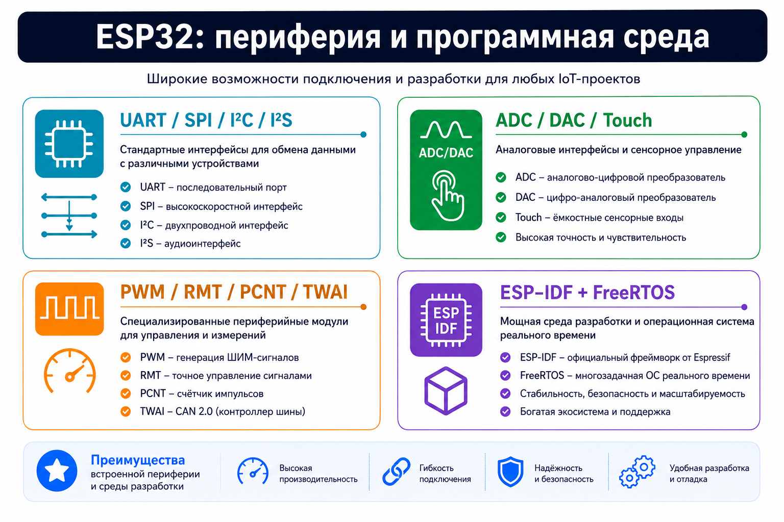 ESP32: периферия, память и FreeRTOS