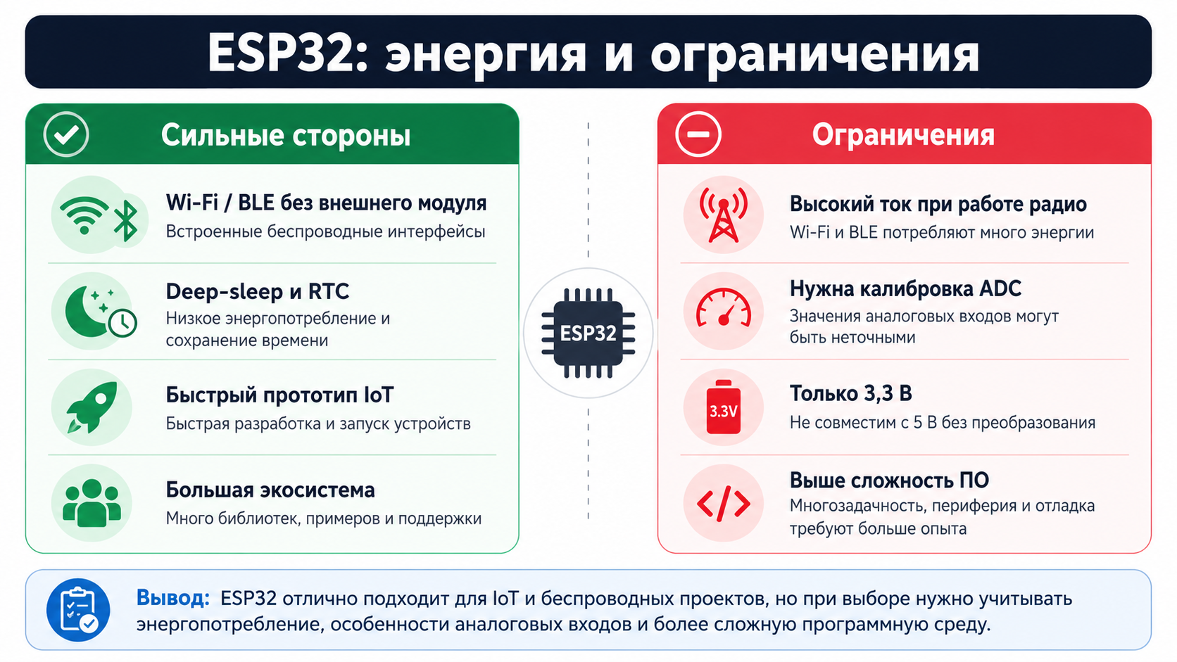 ESP32: энергопотребление и ограничения