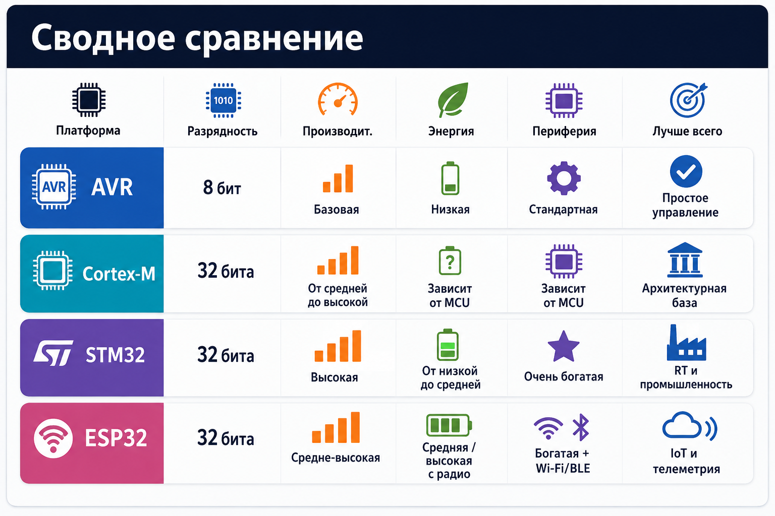 Сводное сравнение AVR, Cortex-M, STM32 и ESP32