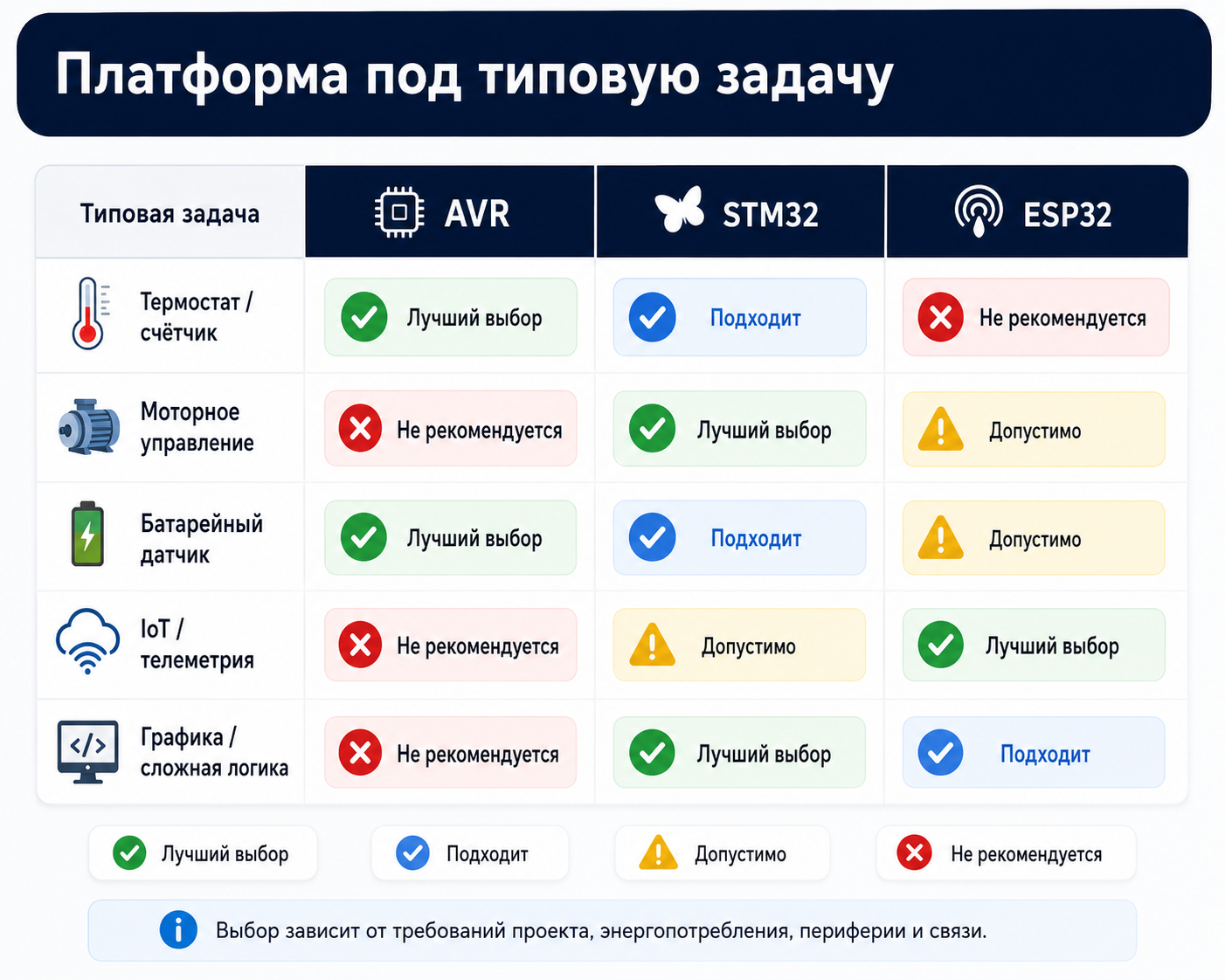 Выбор платформы по типовым задачам