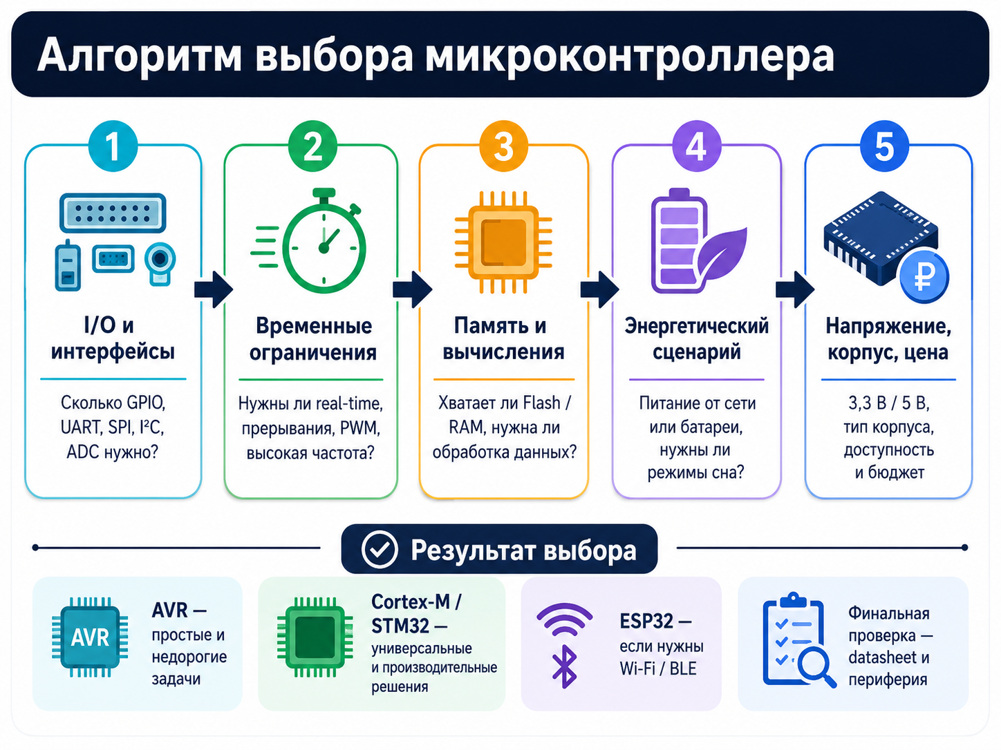 Инженерный алгоритм выбора микроконтроллера