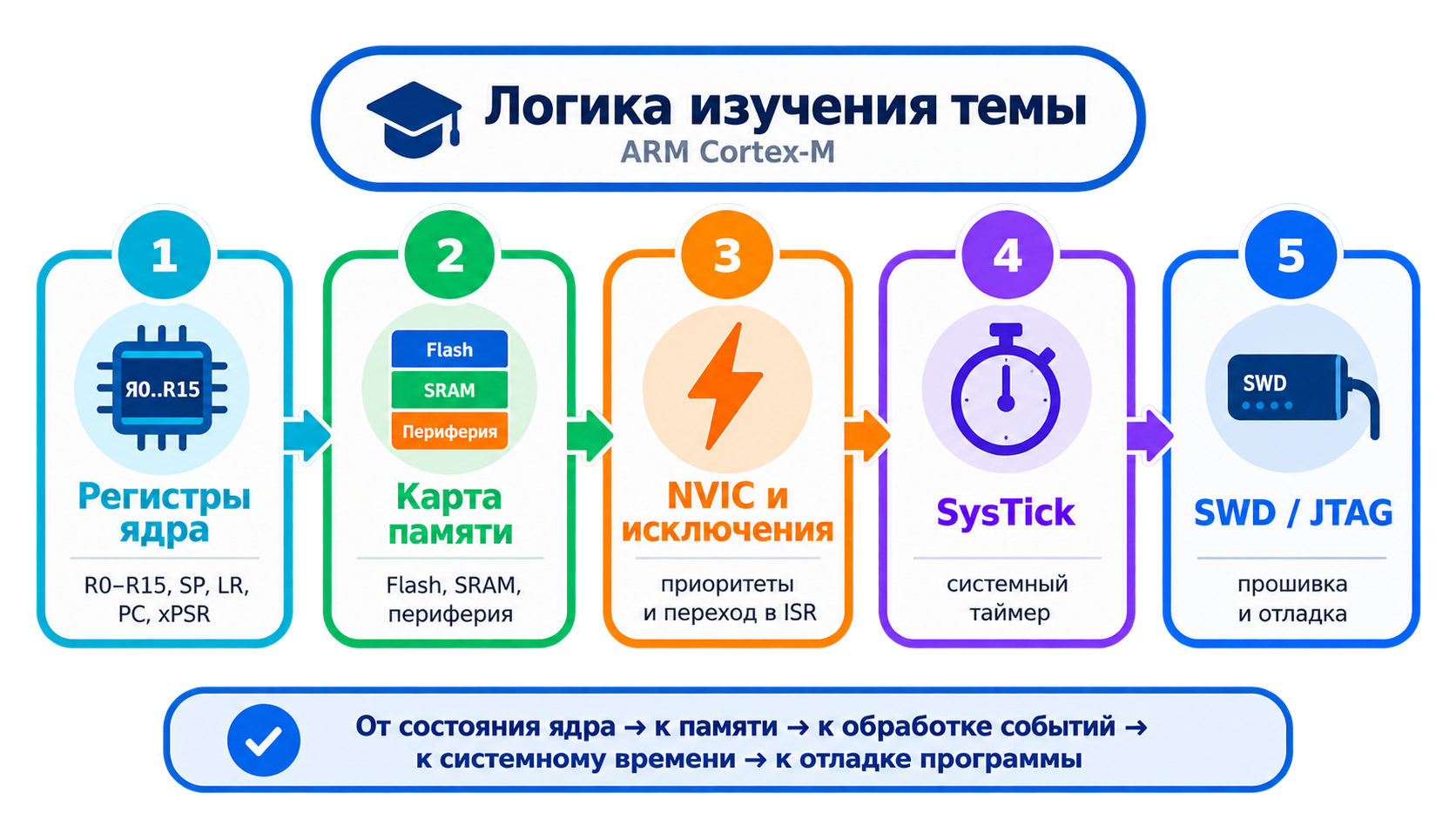 Логика изучения темы