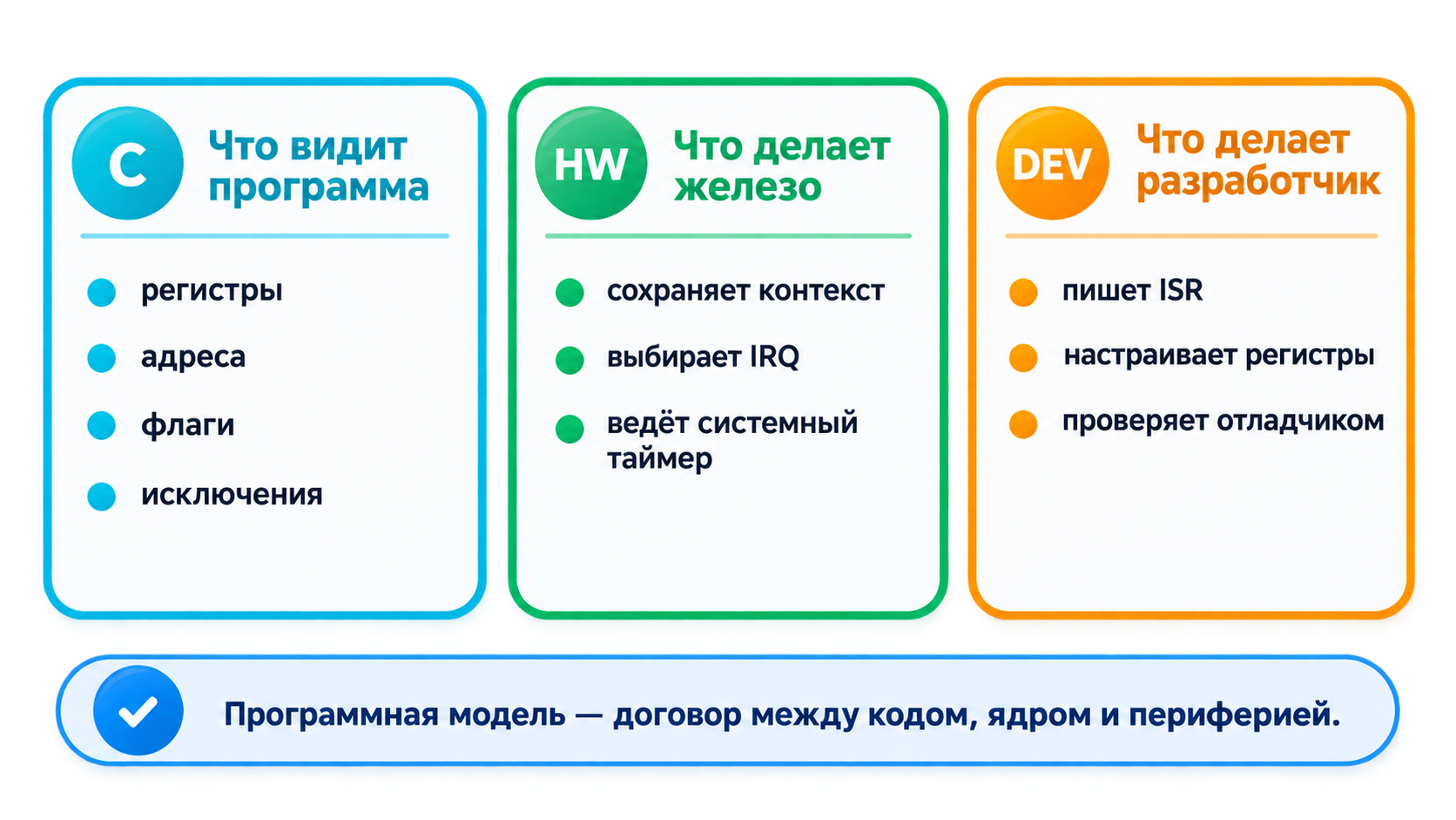 Что включает программная модель