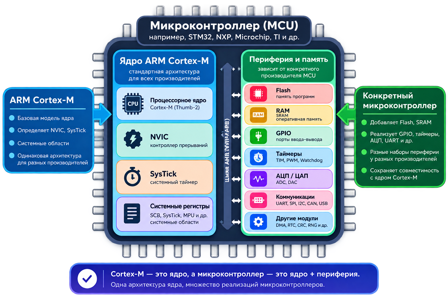 Cortex-M и конкретный микроконтроллер