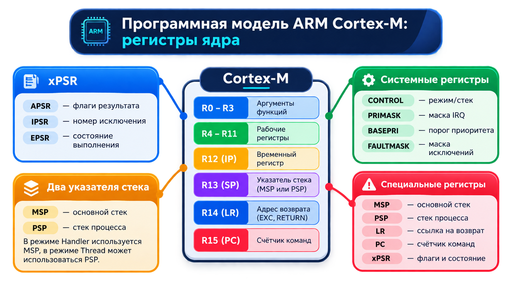Программная модель регистров Cortex-M