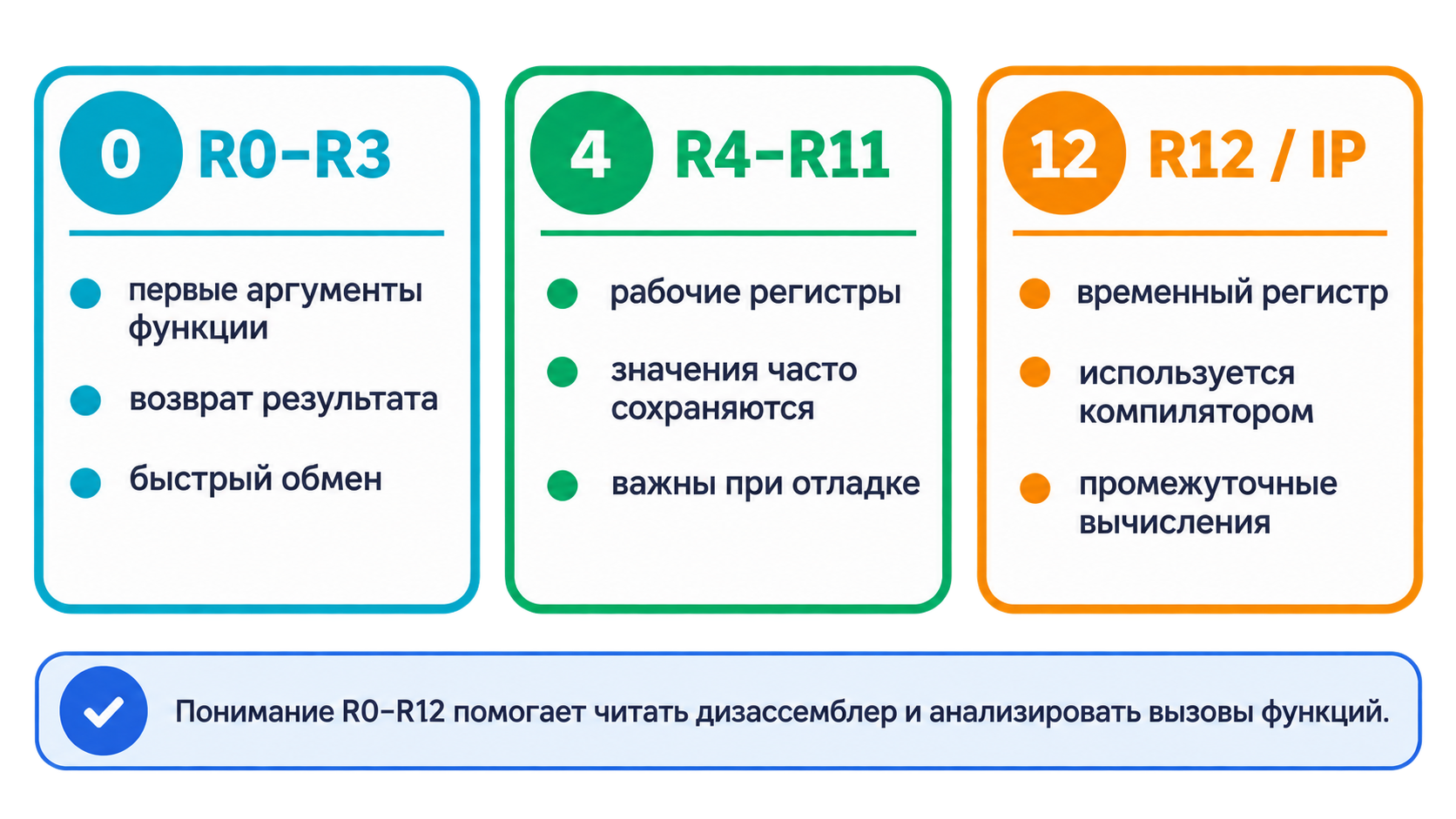 Назначение R0–R12