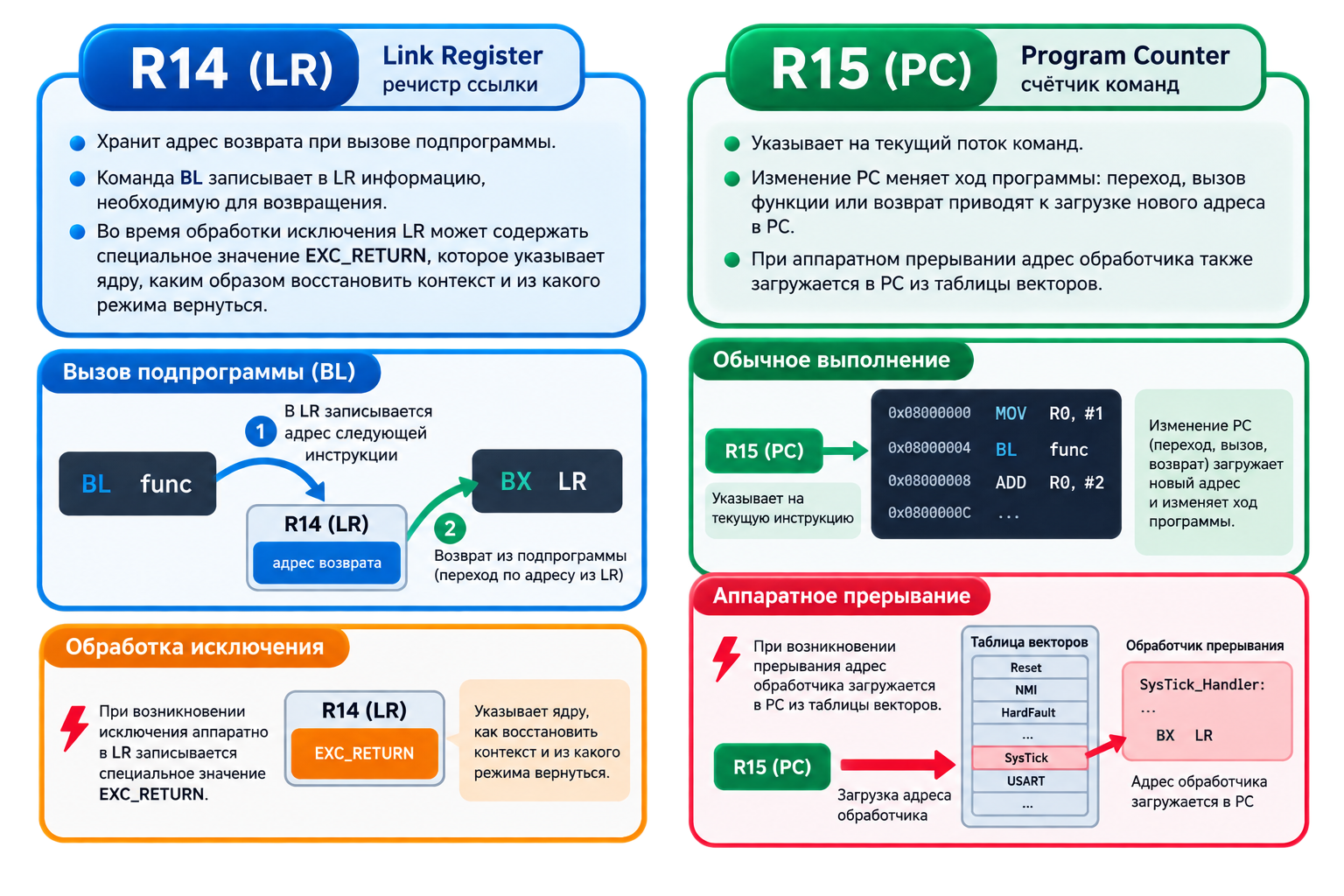 R14, R15, вызов и возврат