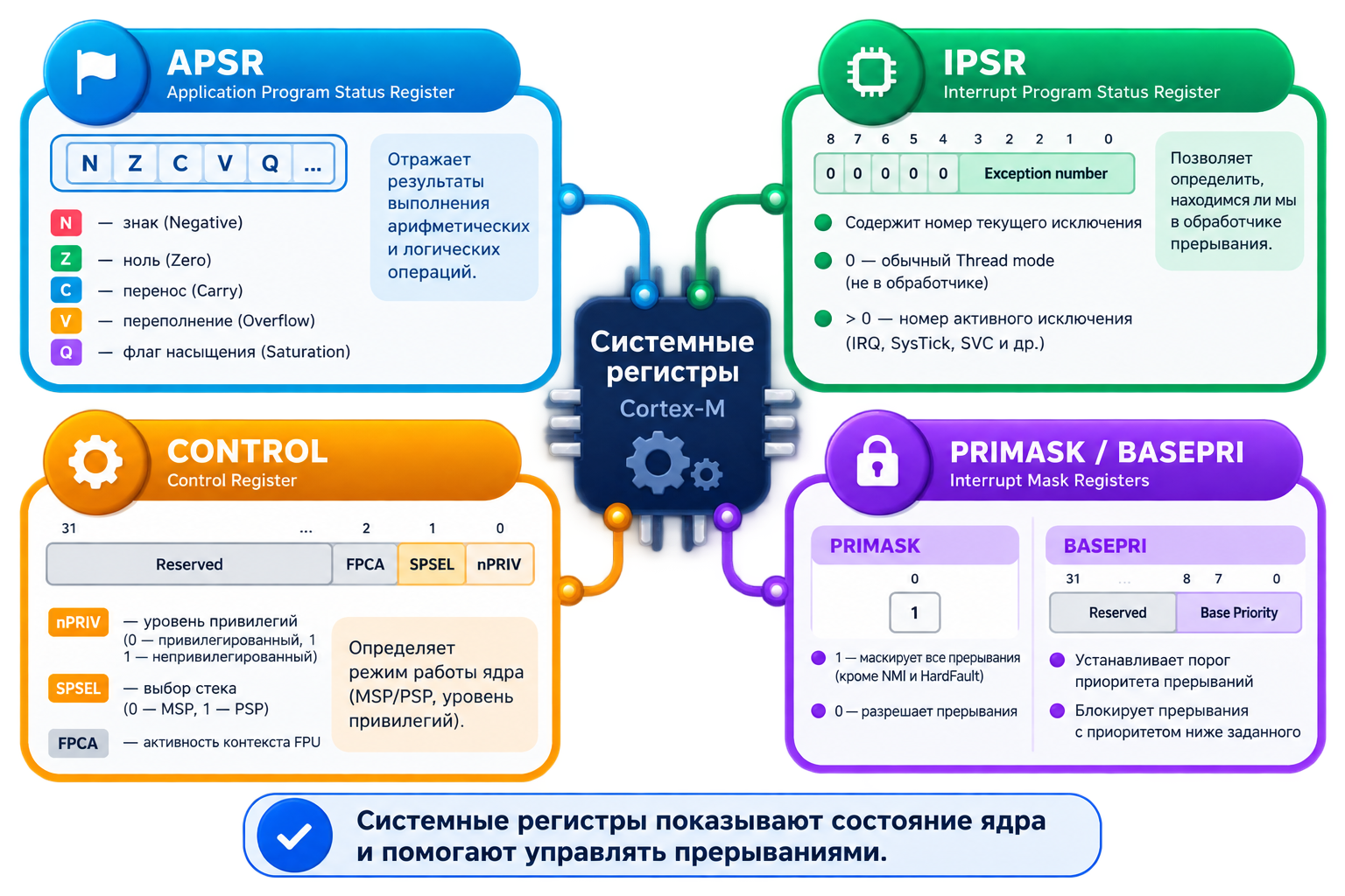 xPSR и системные регистры