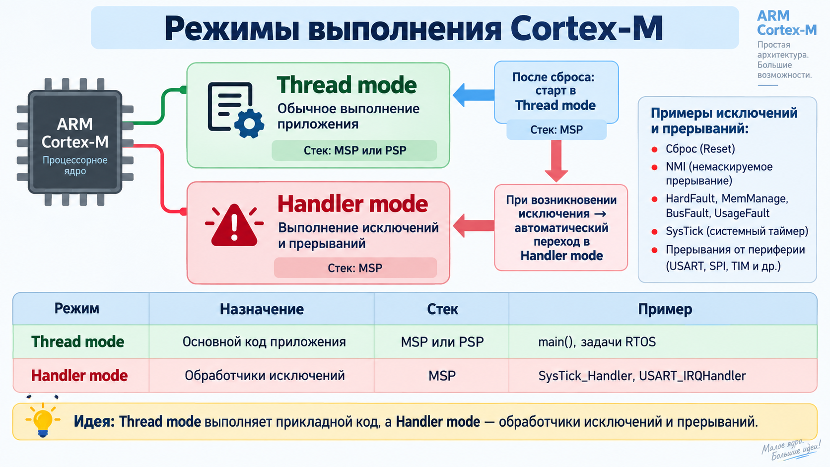 Thread mode и Handler mode