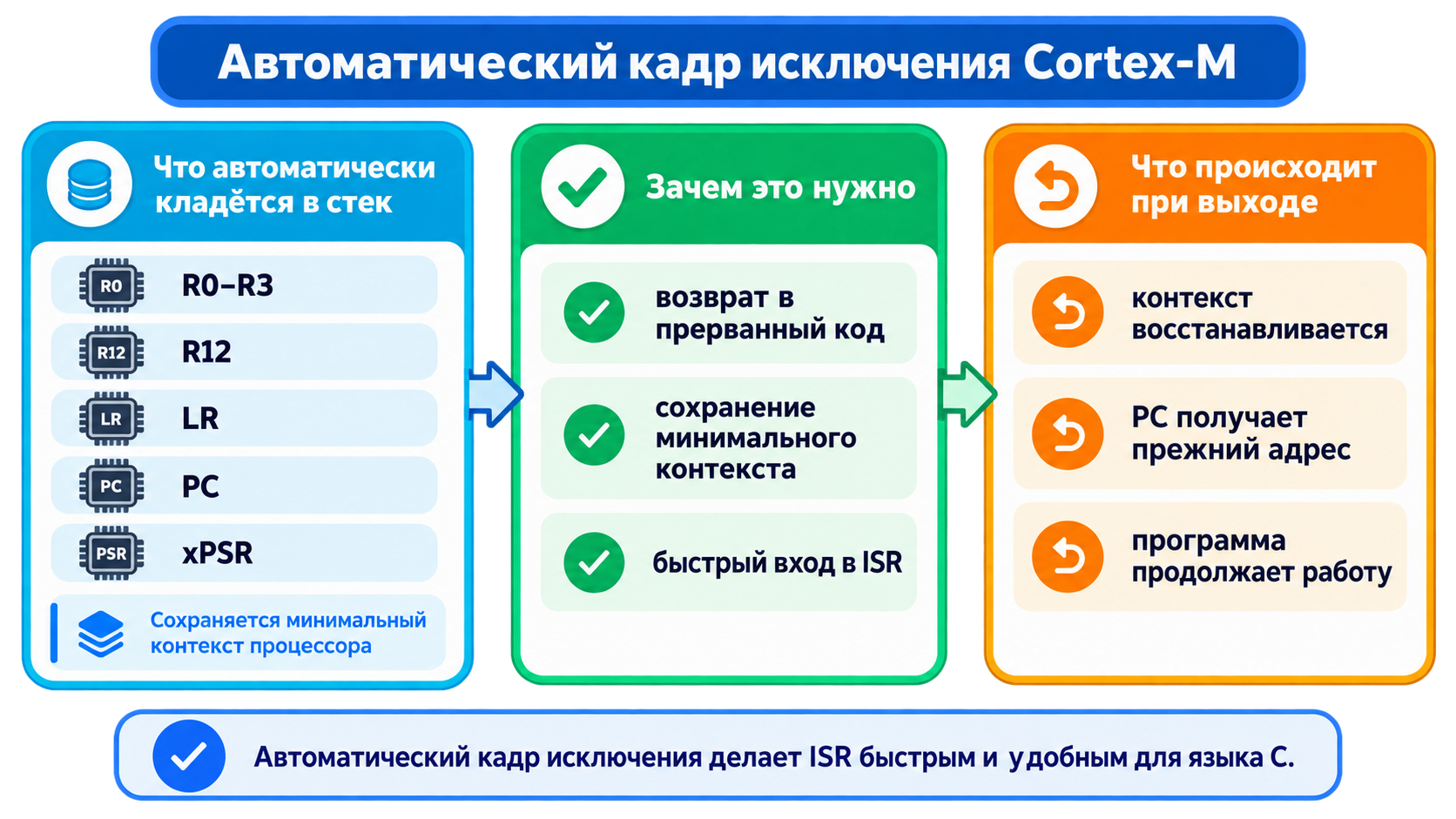 Автоматическое сохранение контекста