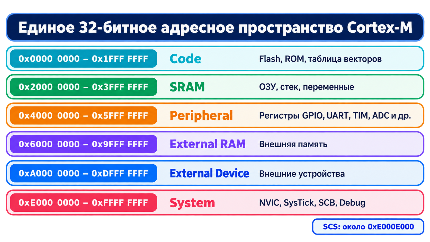 Типовая карта памяти Cortex-M
