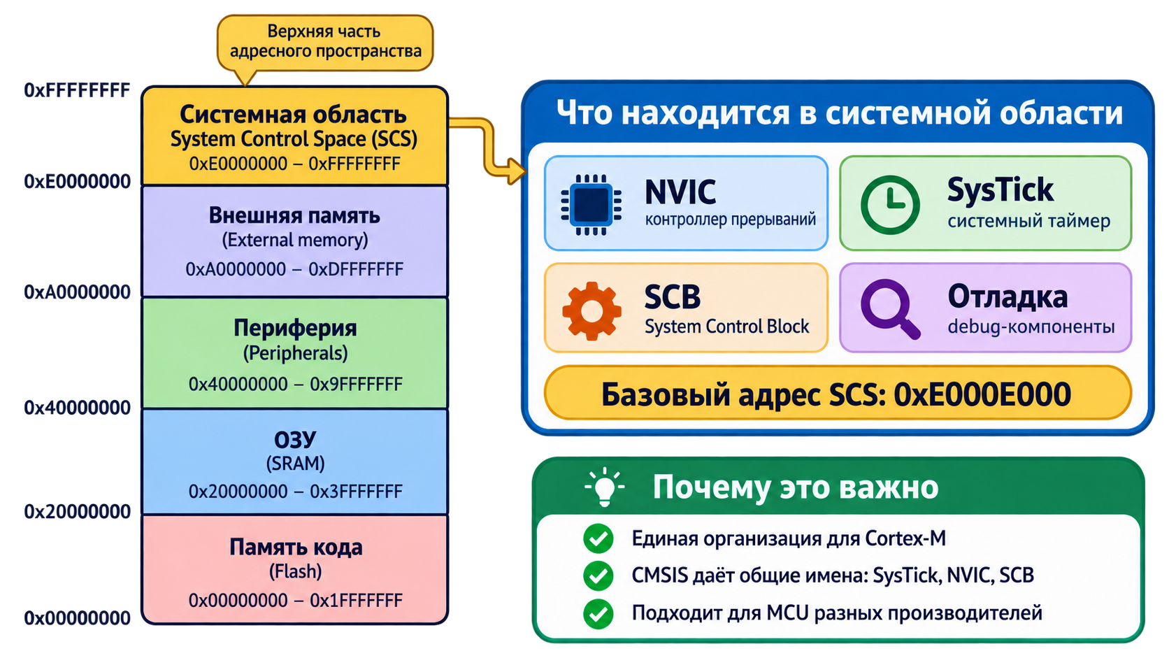 System Control Space