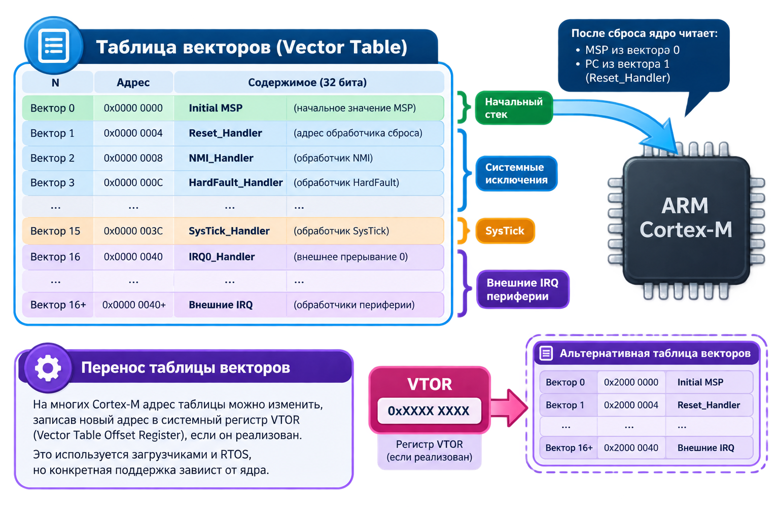 Таблица векторов исключений