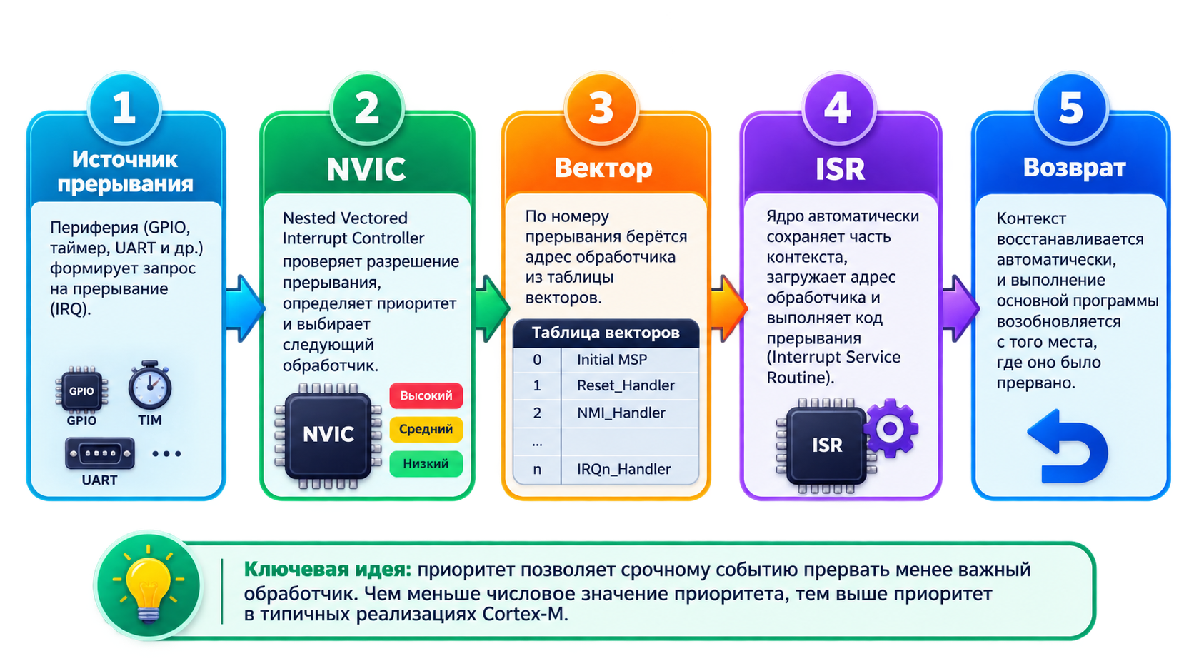 Последовательность обработки IRQ