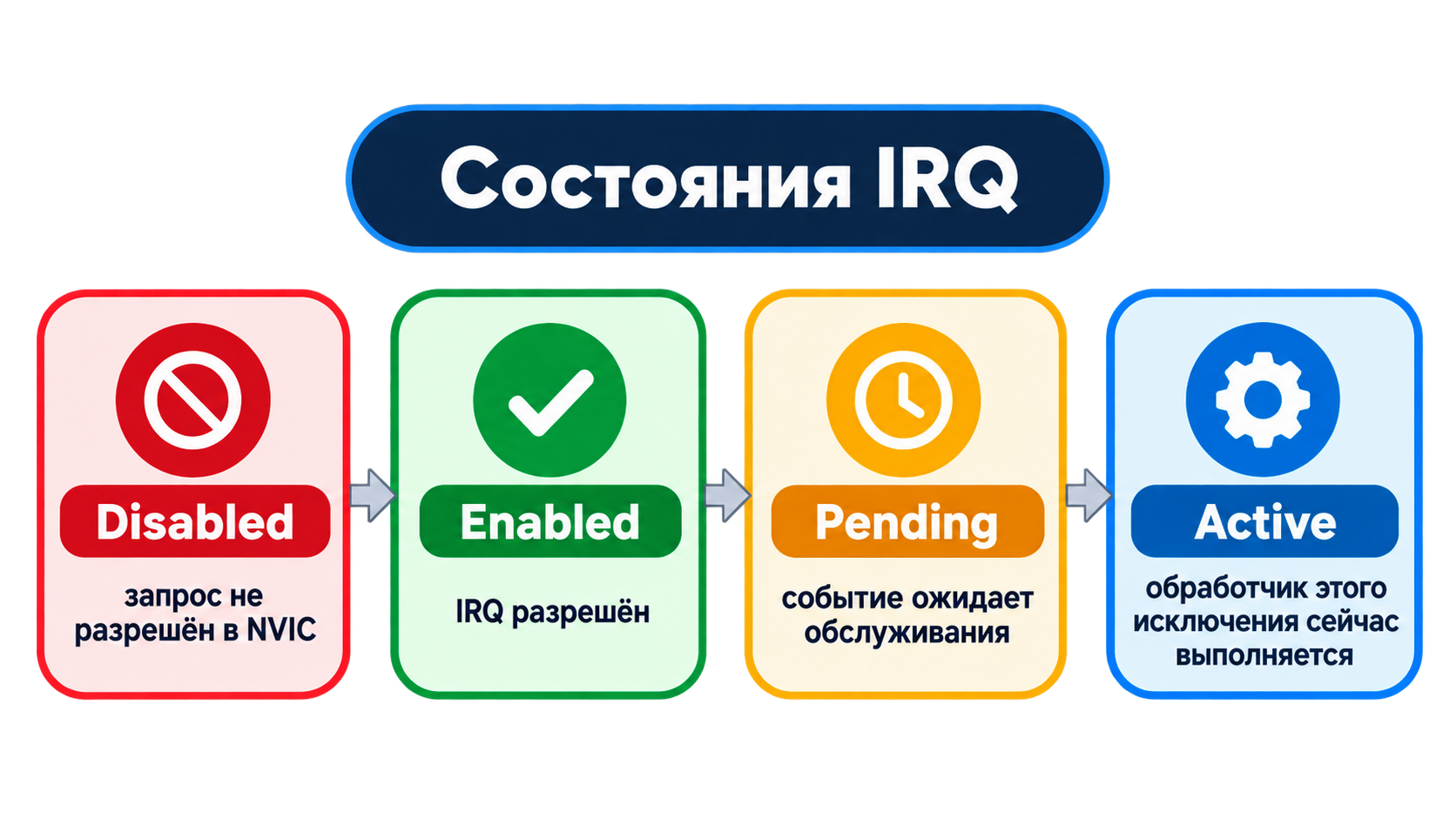 Состояния IRQ