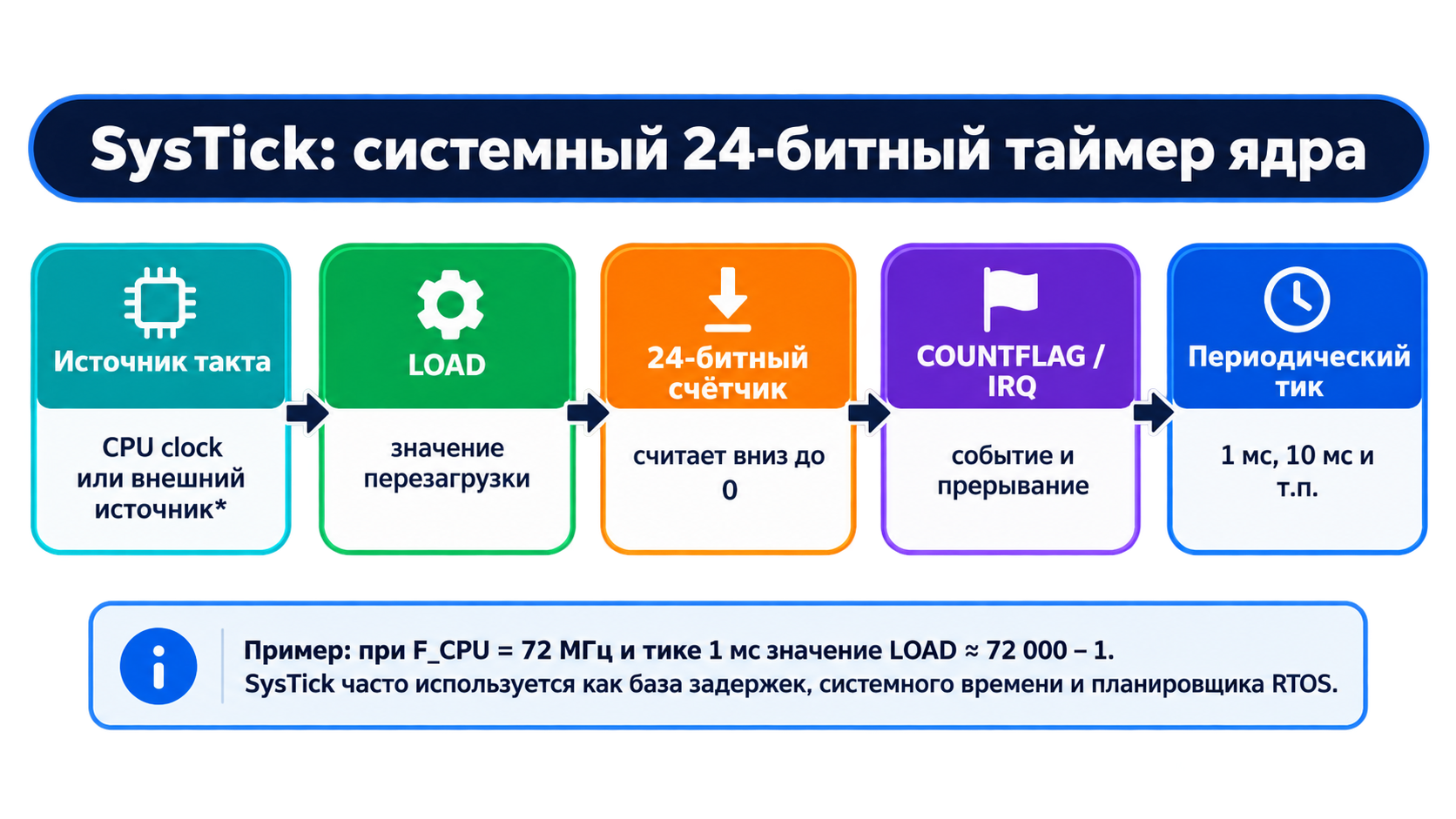 Принцип работы SysTick
