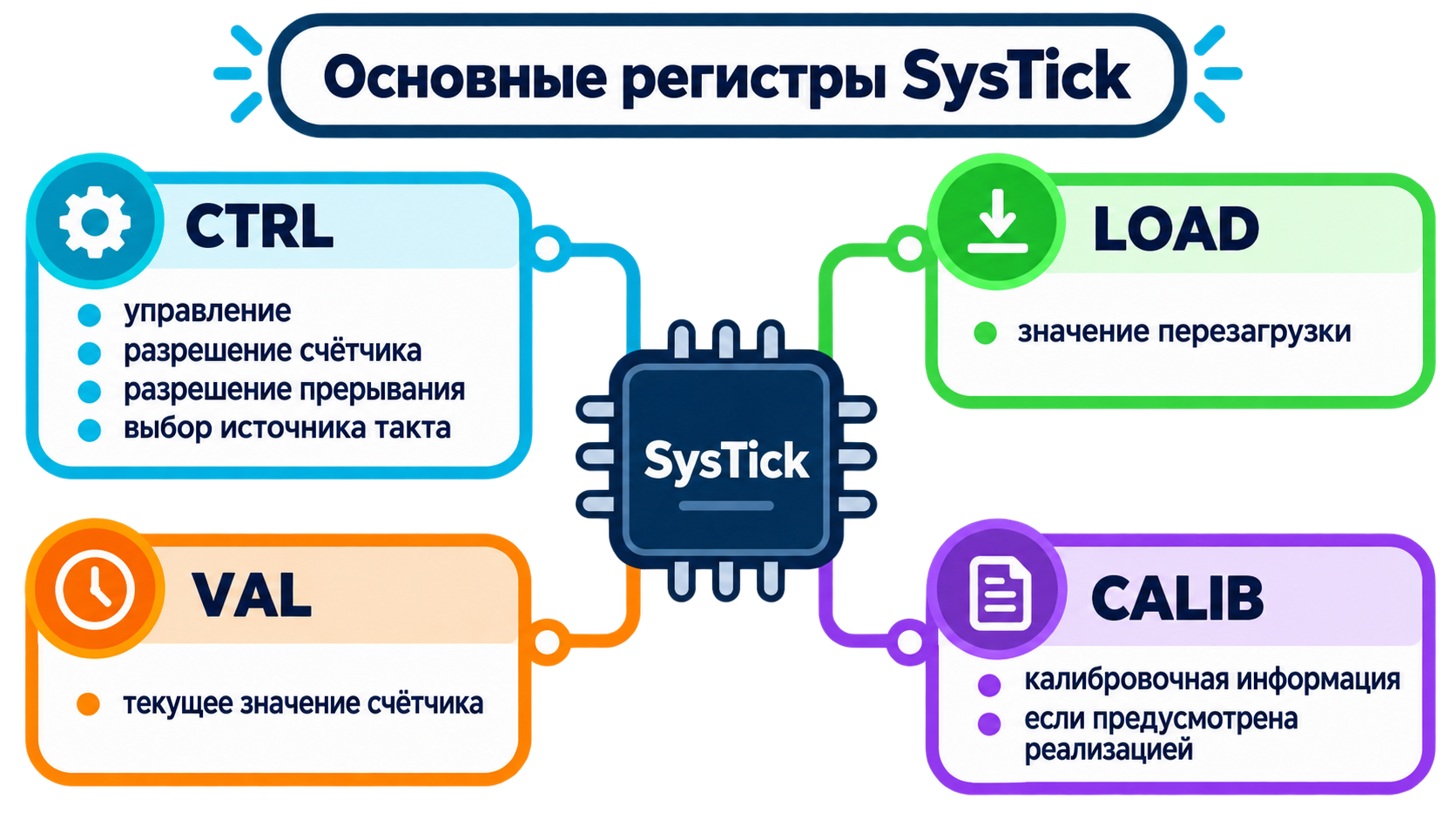Основные регистры SysTick