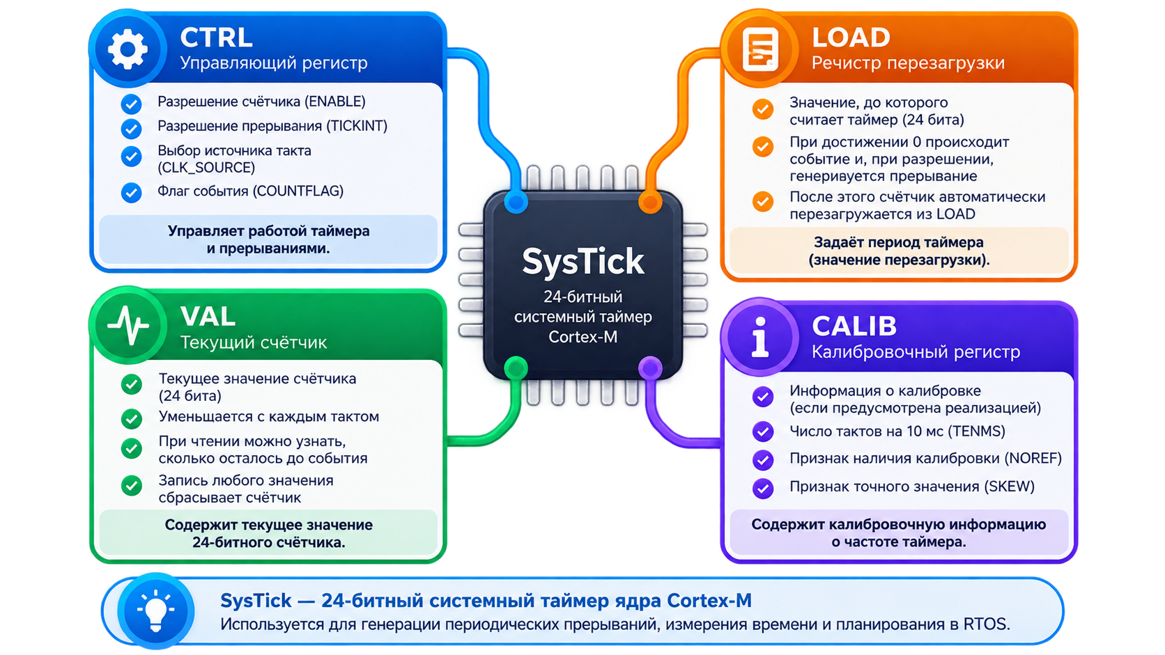 Области применения SysTick