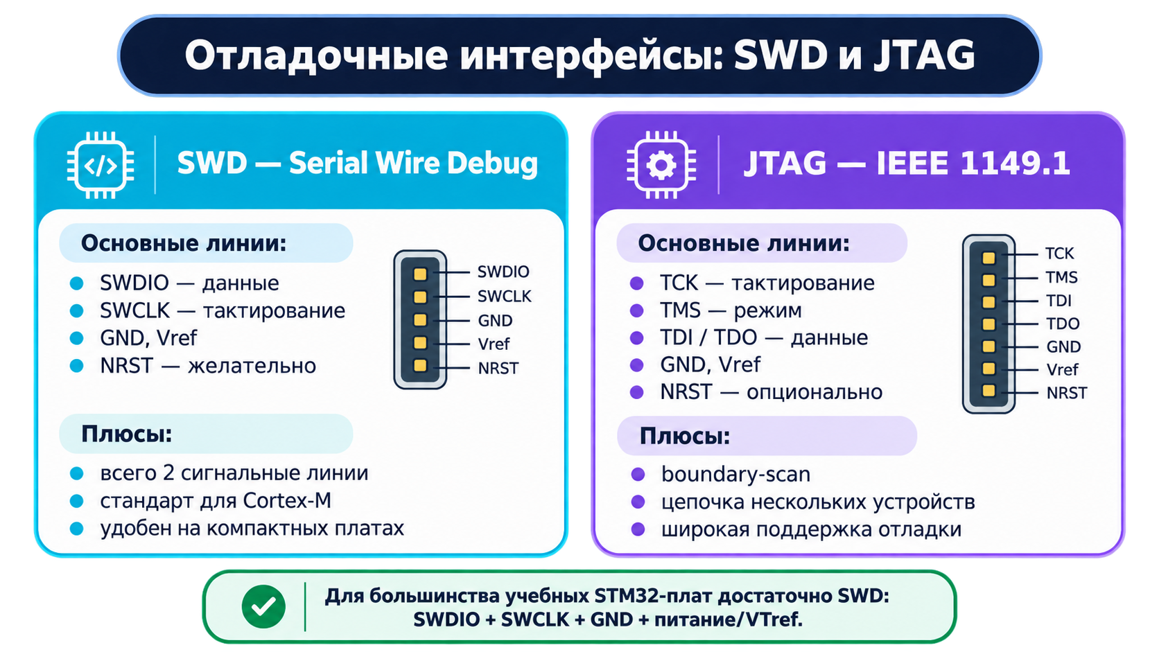Сравнение SWD и JTAG