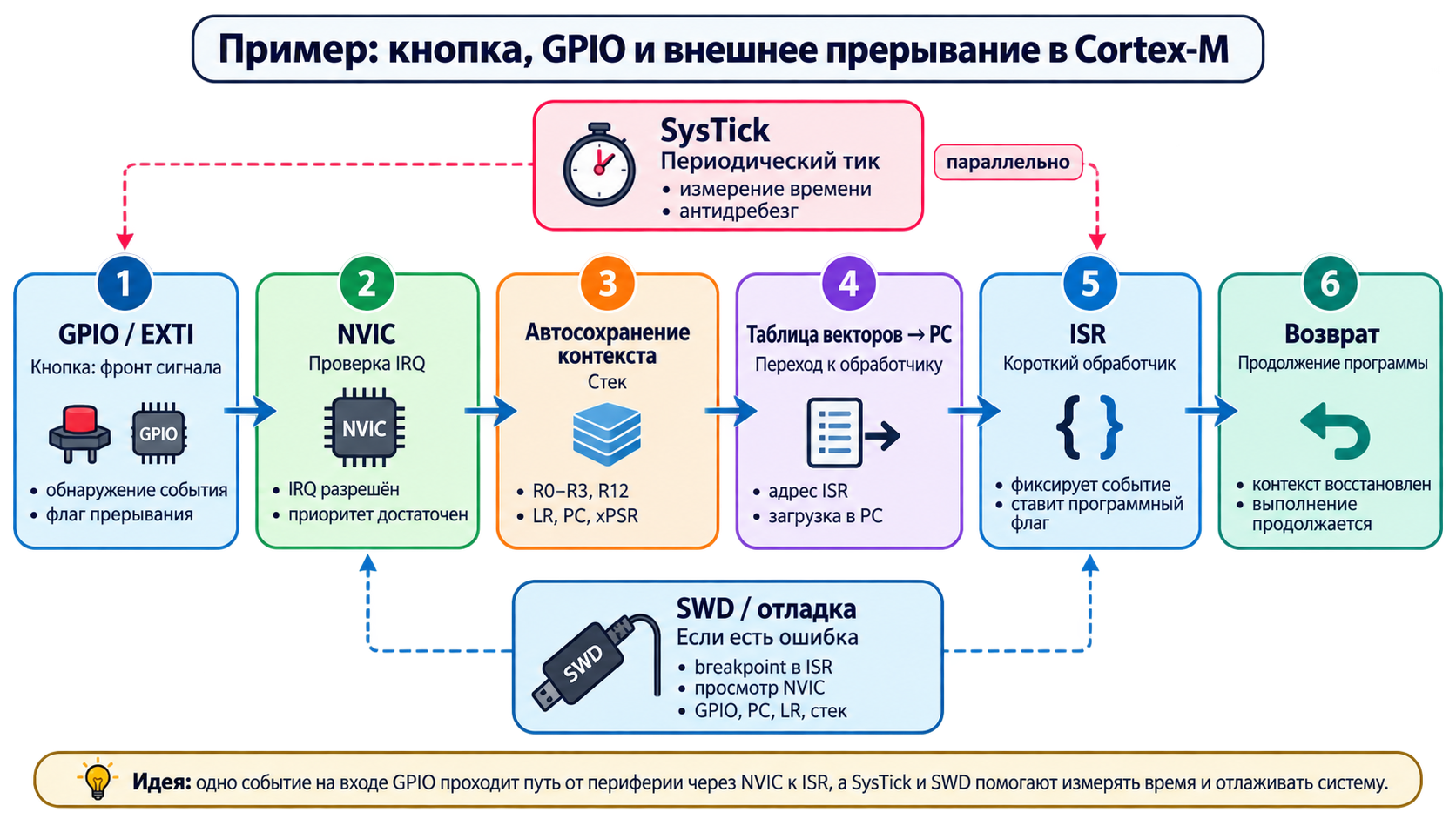 Сквозной путь внешнего прерывания