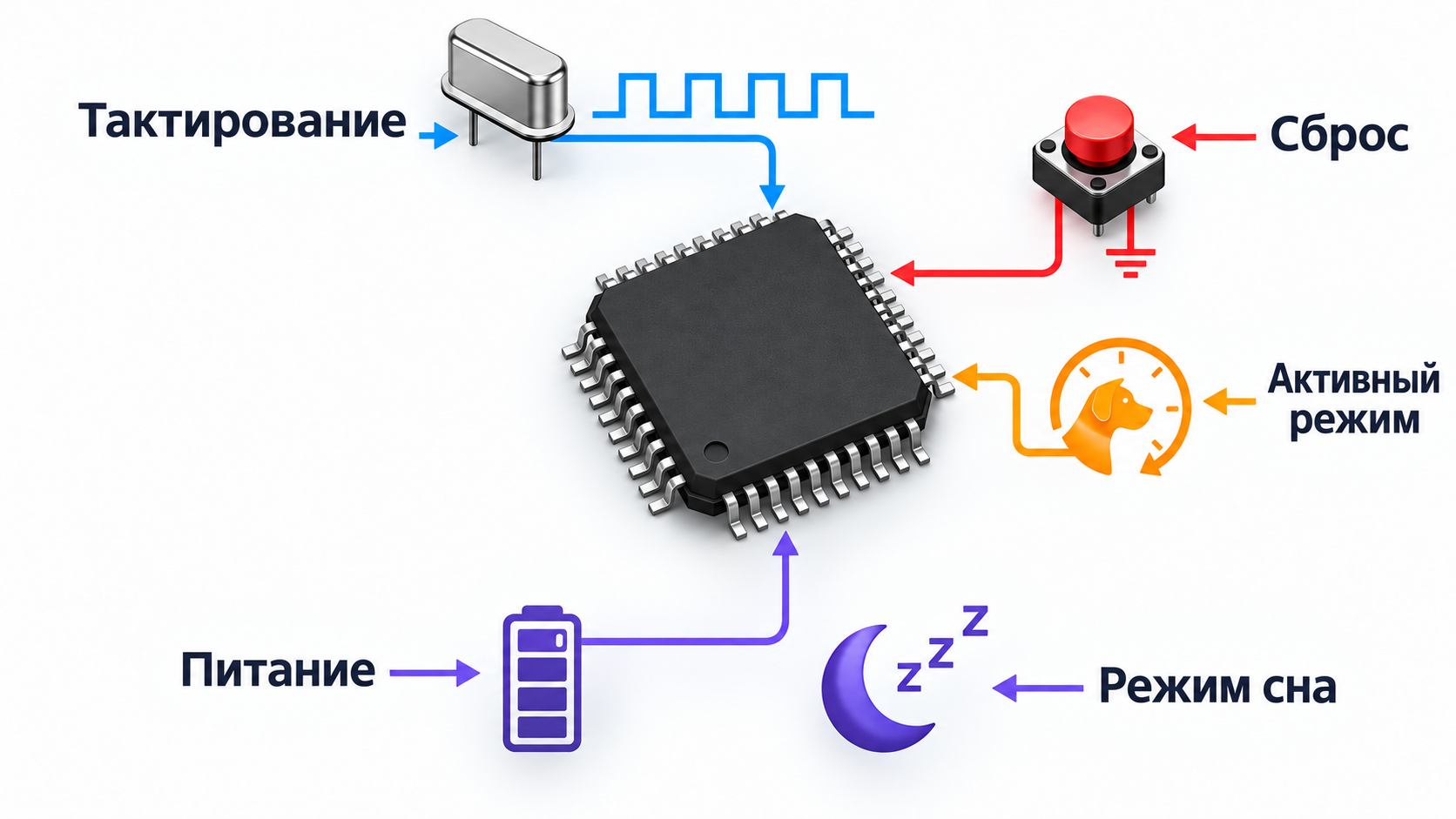 Тактирование, сброс и энергопотребление микроконтроллера