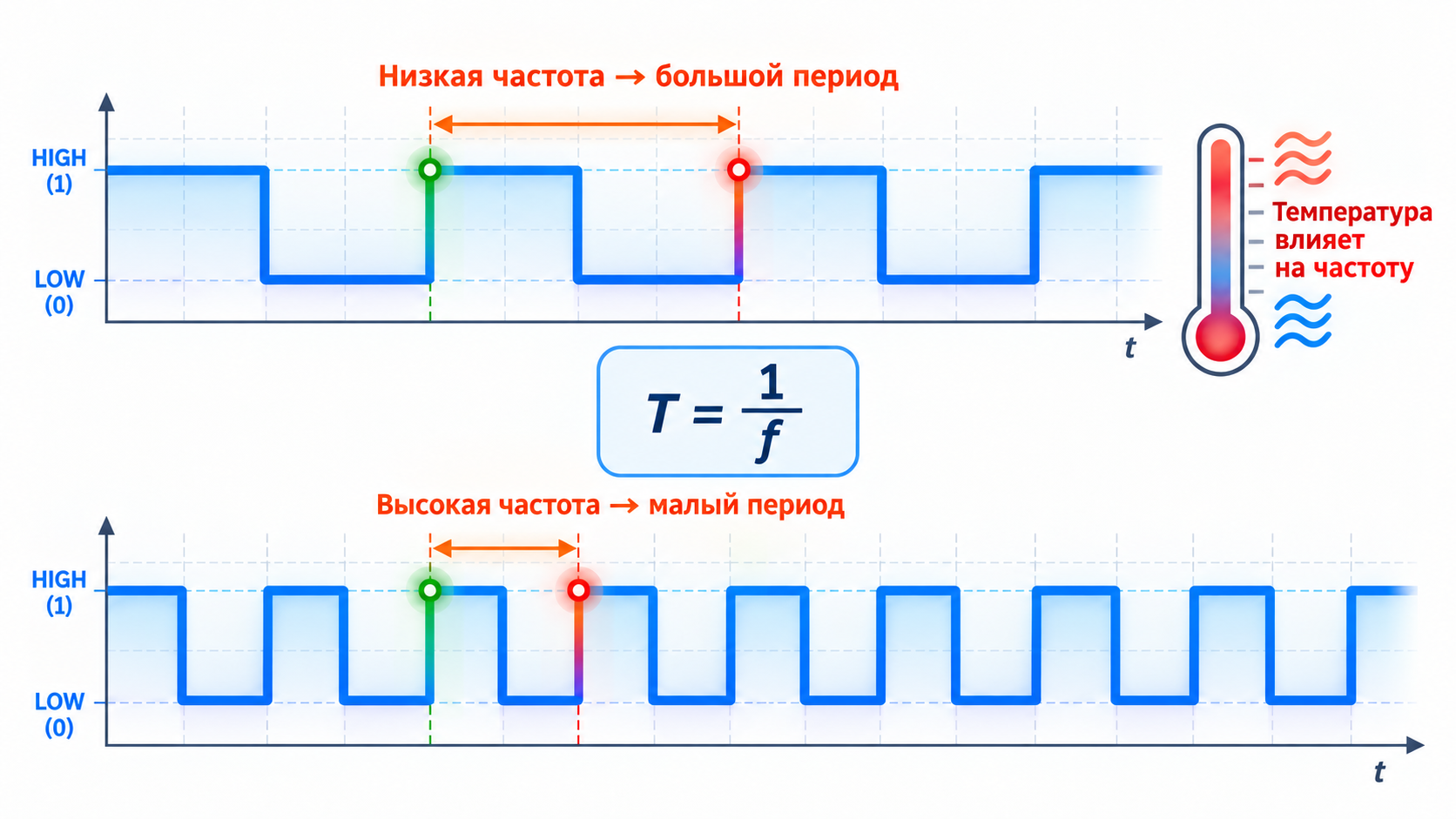 Связь частоты и периода