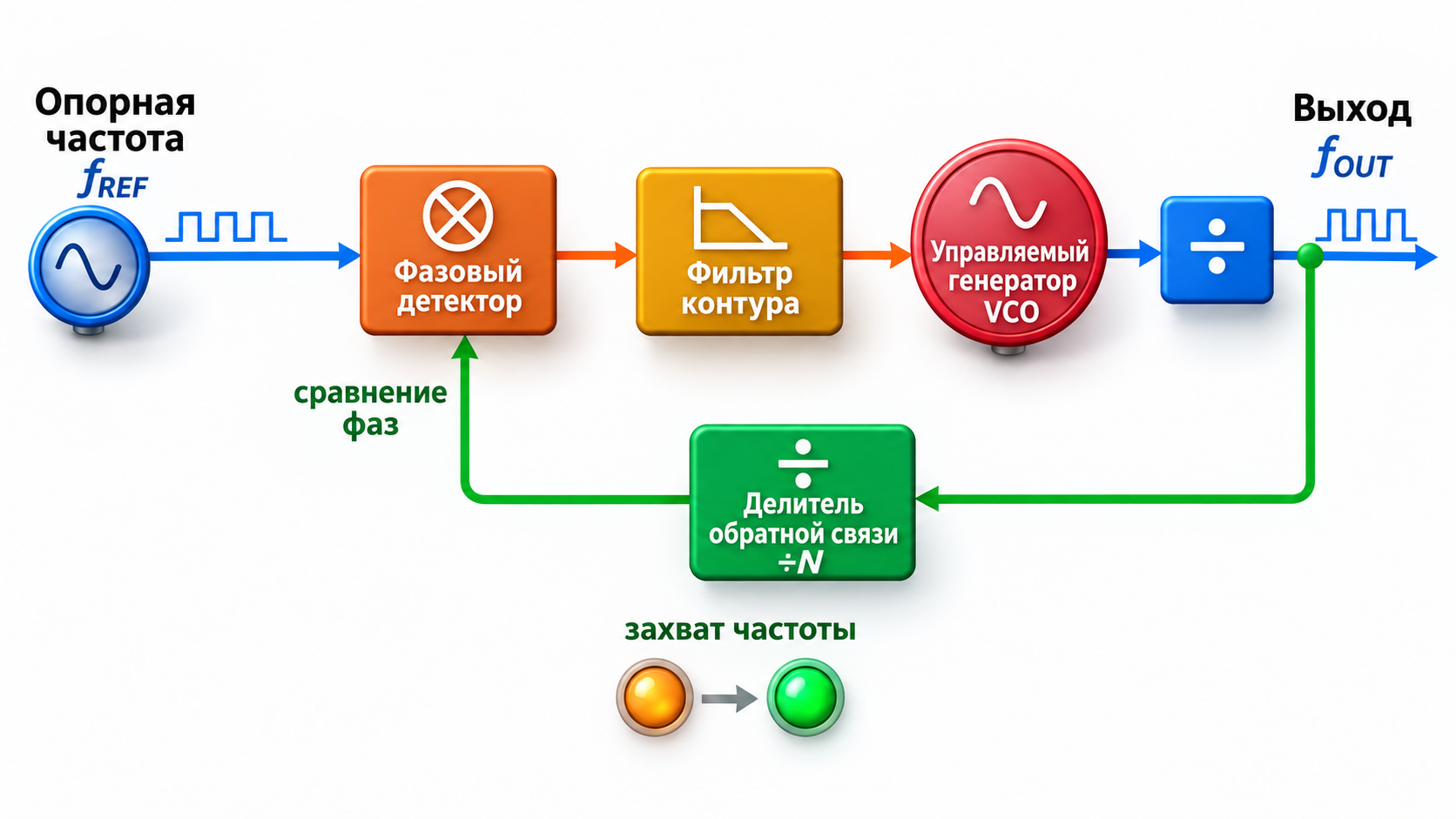 Структурная схема PLL