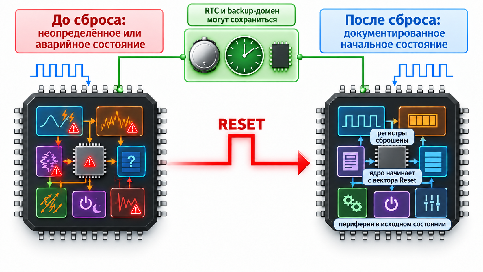 Назначение системы сброса