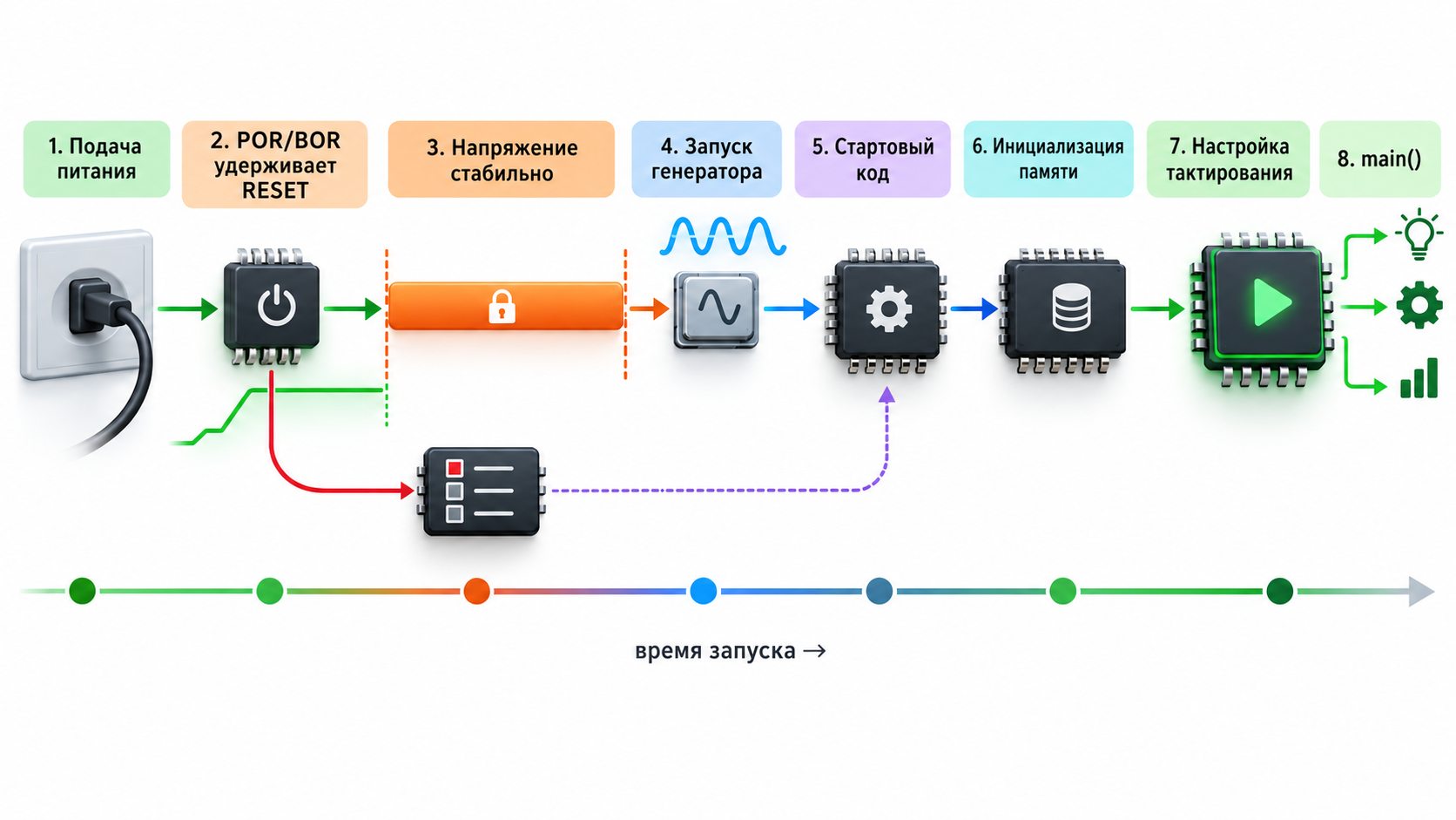 Последовательность запуска микроконтроллера