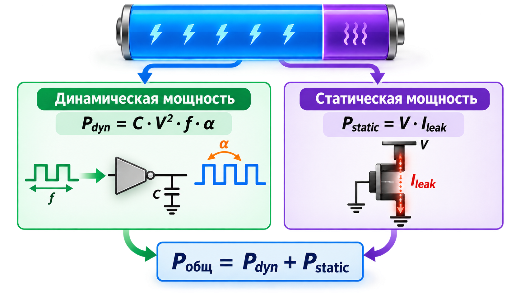 Составляющие энергопотребления
