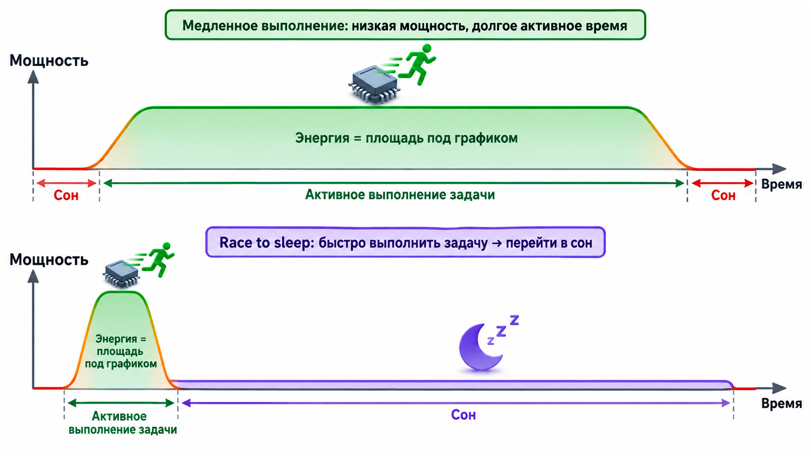 Стратегия Race to Sleep