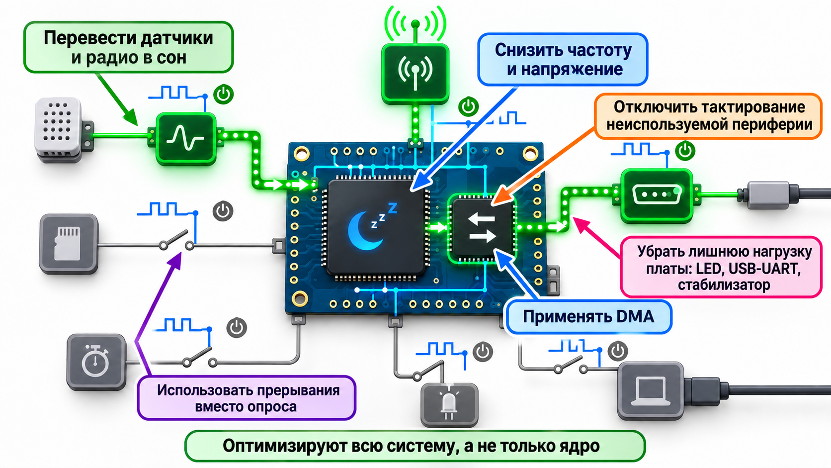Способы снижения энергопотребления