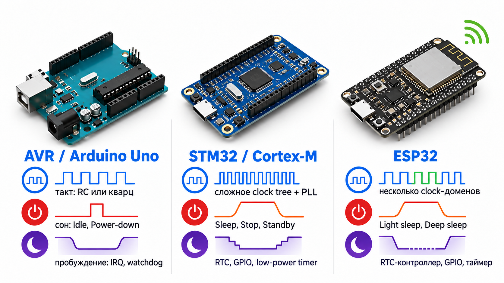 Сравнение AVR, STM32 и ESP32